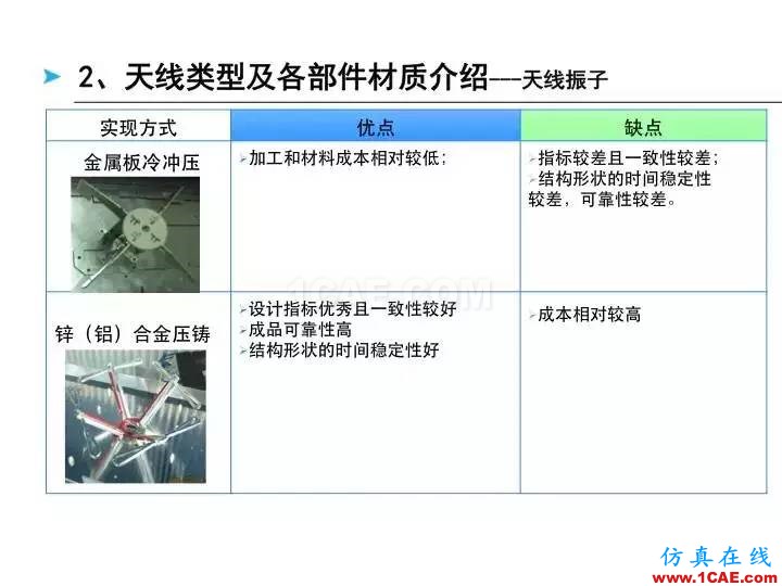 【深度好文】天線原理PPTHFSS仿真分析圖片10