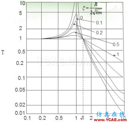 軌道隔振的基本原理及效果評價指標ansys仿真分析圖片22