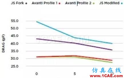 【案例分析】基于ANSYS CFD的自行車設計ansys結果圖片3