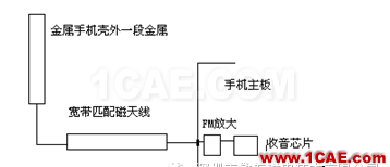 金屬機身智能手機FM收音頻段天線方案設計HFSS分析案例圖片2