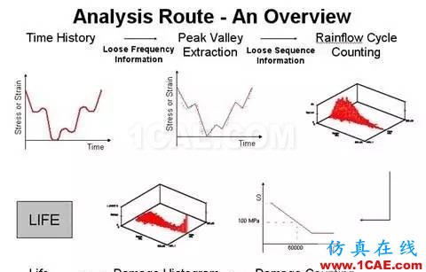 有限元軟件進(jìn)行疲勞分析的若干問(wèn)題ansys分析案例圖片3