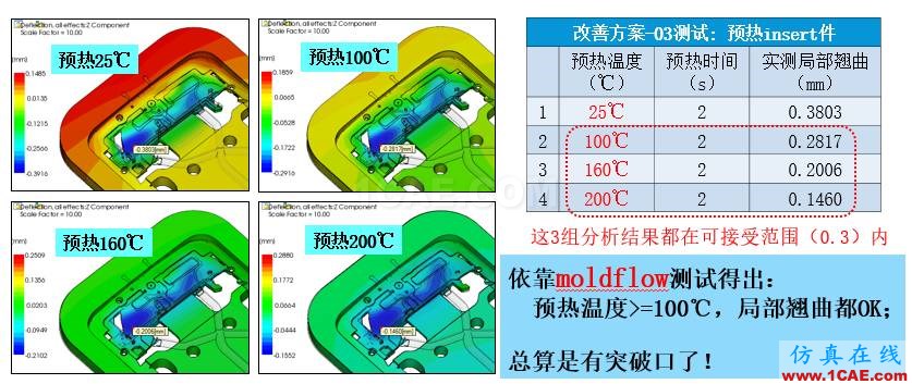 光寶移動(dòng)經(jīng)驗(yàn)分享《基于Insert-Overmolding金屬預(yù)熱對(duì)產(chǎn)品變形及鋼化玻璃易碎的成因探討》moldflow結(jié)果圖片9