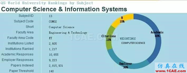 2017年QS世界大學專業(yè)排名發(fā)布，涵蓋46個學科圖片10