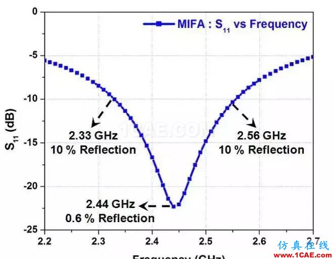 【絕密資料】萬字2.4G天線設計指南HFSS分析圖片16