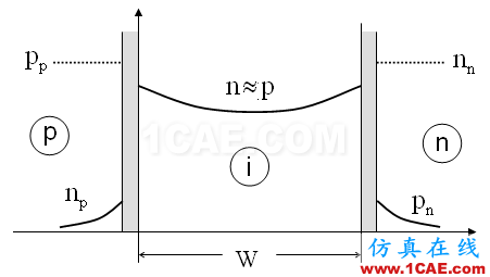 PIN結(jié)與PN結(jié)的特性比較(PIN二極管)HFSS圖片2