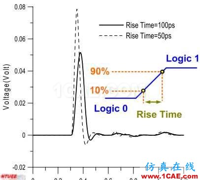 差分信號(hào)剖析與探討HFSS分析圖片43