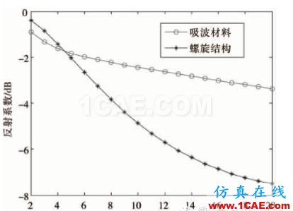 螺旋結(jié)構(gòu)人工電磁媒質(zhì)的優(yōu)化設(shè)計(jì)CST電磁技術(shù)圖片10