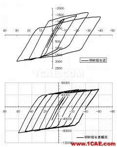 論壇精華丨ADINA混凝土計(jì)算專(zhuān)題——如何實(shí)現(xiàn)收斂的參數(shù)設(shè)定建議Midas Civil仿真分析圖片2