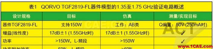 高功率GaN模型庫的器件和PA電路級驗(yàn)證HFSS培訓(xùn)課程圖片8