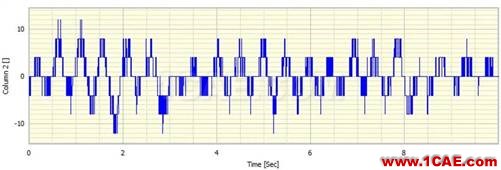 什么是振幅量化誤差，它對振動信號頻譜有什么影響？Actran分析案例圖片2