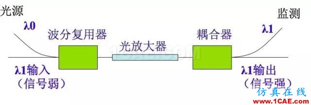 【科普】學(xué)習(xí)光纖傳輸相關(guān)的基礎(chǔ)知識HFSS結(jié)果圖片19