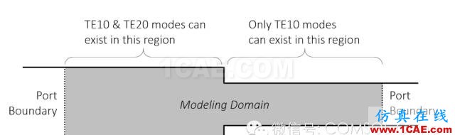 用于電磁場(chǎng)仿真端口的含義ADS電磁學(xué)習(xí)資料圖片4