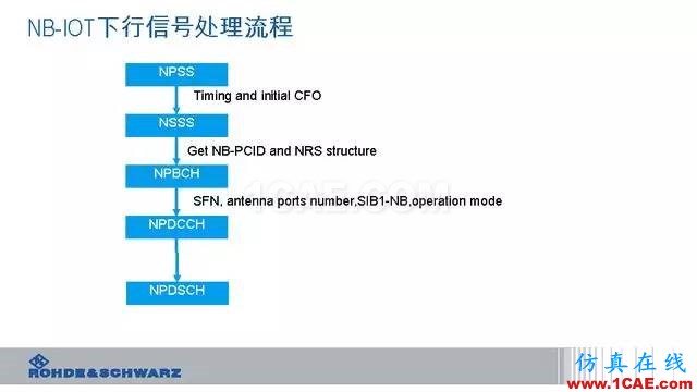 創(chuàng)新不止！一文讀懂NB-IoT原理及測(cè)試ansysem培訓(xùn)教程圖片49