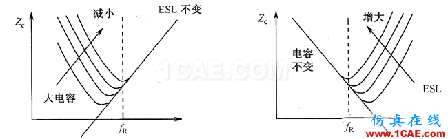 【深度】關(guān)于濾波電容、去耦電容、旁路電容作用及其原理HFSS培訓的效果圖片5