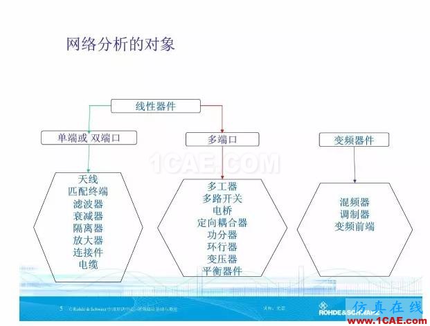 矢量網(wǎng)絡(luò)分析儀基礎(chǔ)與測(cè)量ansys hfss圖片5