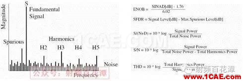 高速AD/DAC的測(cè)量及設(shè)計(jì)問(wèn)題解答HFSS分析案例圖片4