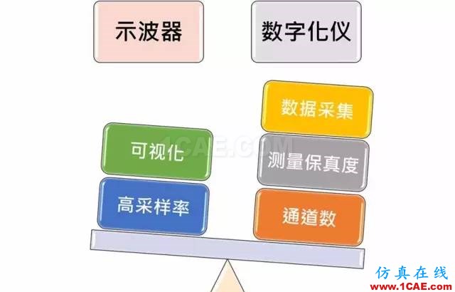 寬帶分析使用 PXI 示波器還是數(shù)字儀，你弄懂了嗎？ansysem技術(shù)圖片28