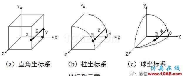 ANSYS圖形用戶界面GUI介紹-以經(jīng)典界面為例ansys workbanch圖片15