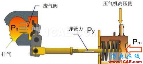 渦輪增壓發(fā)動(dòng)機(jī)進(jìn)氣噪聲控制詳解，值得收藏ansys仿真分析圖片41