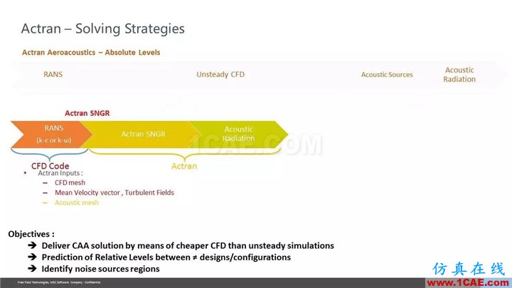 【技術(shù)貼】Actran SNGR-快速氣動(dòng)聲學(xué)計(jì)算模塊介紹Actran仿真分析圖片26