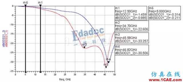 連接器過孔stub對信號的影響HFSS分析案例圖片5