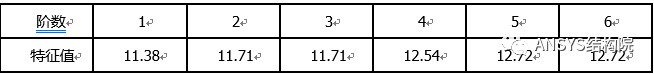 基于ANSYS某單層球面網(wǎng)殼結(jié)構(gòu)整體穩(wěn)定性分析ansys workbanch圖片7