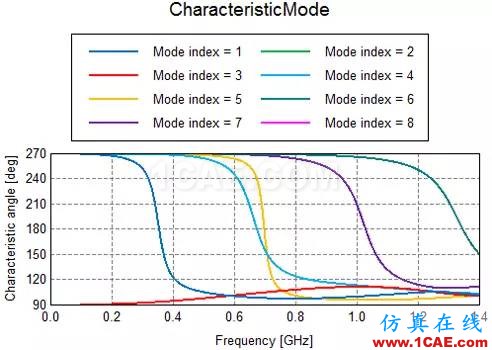 基于特征模理論的系統天線設計方法HFSS圖片21