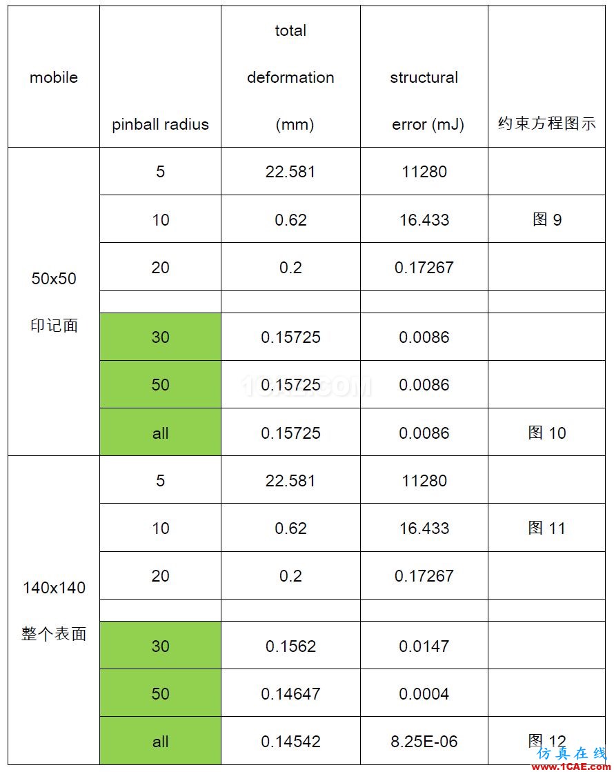 Workbench中beam-solid連接方式暨合理設(shè)置探討ansys分析案例圖片7