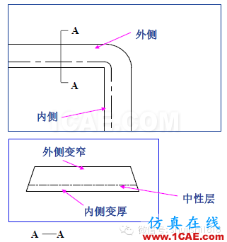 「沖壓基礎知識普及」最全的沖壓工藝與產品設計資料（視頻）~ansys workbanch圖片41