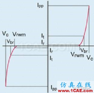 瞬變干擾吸收器件講解（三）——TVS管與TSS管HFSS分析圖片10