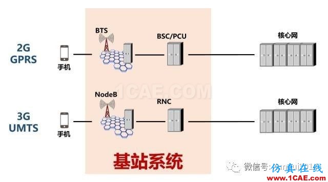 老司機帶你全面認(rèn)識基站和天線【轉(zhuǎn)發(fā)】ansys hfss圖片7