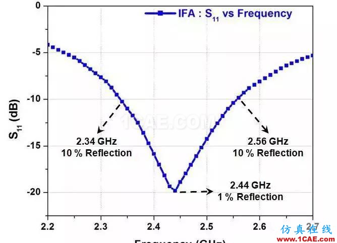 【絕密資料】萬字2.4G天線設計指南HFSS培訓的效果圖片24