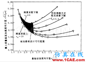 車輛振動學（二）【轉(zhuǎn)發(fā)】cae-fea-theory圖片3