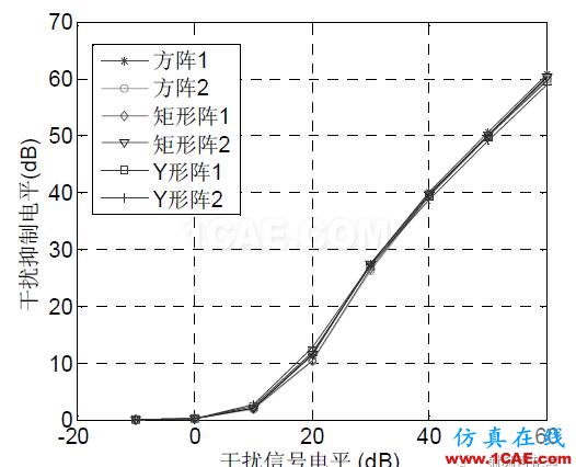 衛(wèi)星導(dǎo)航自適應(yīng)陣列抗干擾性能分析HFSS圖片5