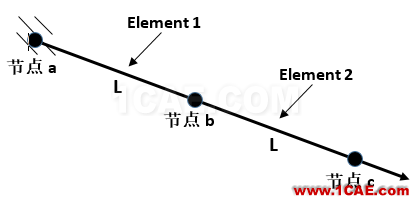 一個說明有限元法數(shù)學(xué)原理的簡單實例ansys仿真分析圖片2