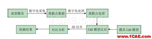 模具數(shù)字化設(shè)計(jì)與制造中的關(guān)鍵技術(shù)autoform圖片4