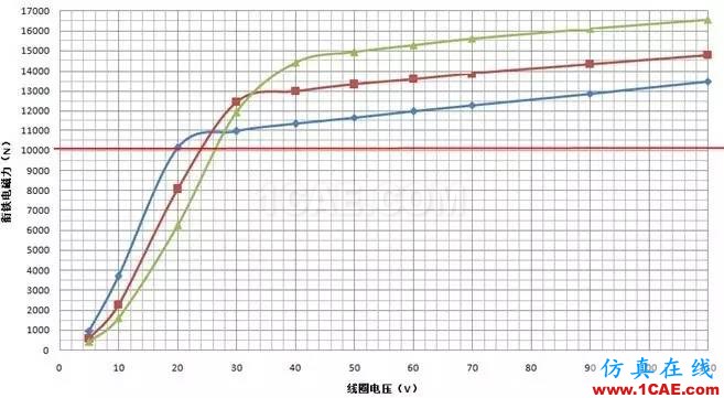 仿真咨詢實戰(zhàn)：電磁制動器電磁力特性分析Maxwell培訓教程圖片5