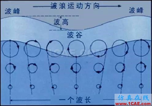 無風不起浪——談談波浪是如何由風引起的fluent培訓的效果圖片6