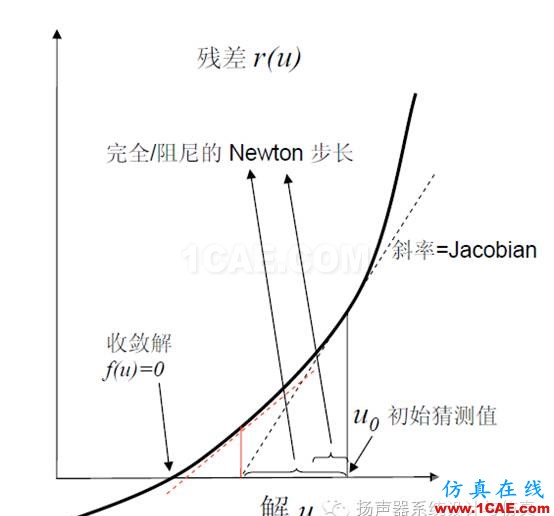 有限元｜案例講解結構非線性仿真不收斂解決技巧ansys workbanch圖片12