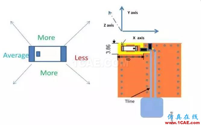 【絕密資料】萬字2.4G天線設計指南HFSS分析案例圖片29