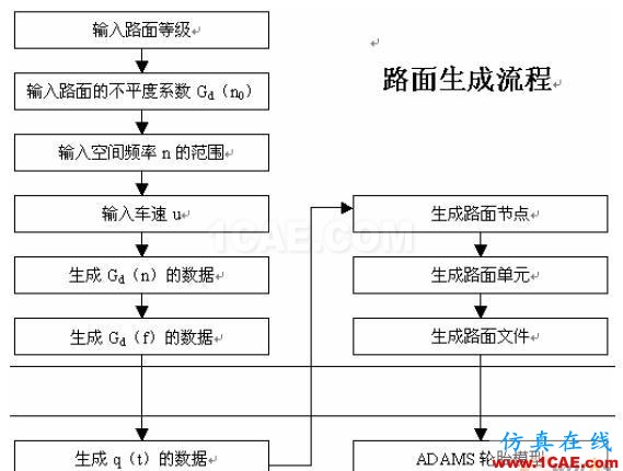 摩托車平順性仿真分析和懸架優(yōu)化設(shè)計 - 林子 - 林子清風(fēng) CAE/CFD工作室