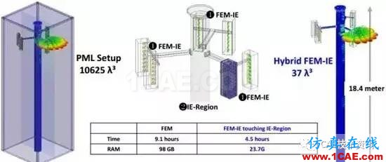 HFSS算法及應(yīng)用場(chǎng)景介紹HFSS仿真分析圖片9