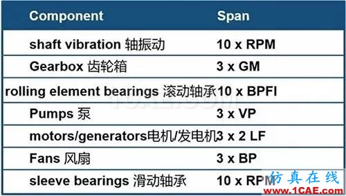 聽聽“大神”如何說振動單位，值得收藏ansys分析案例圖片12