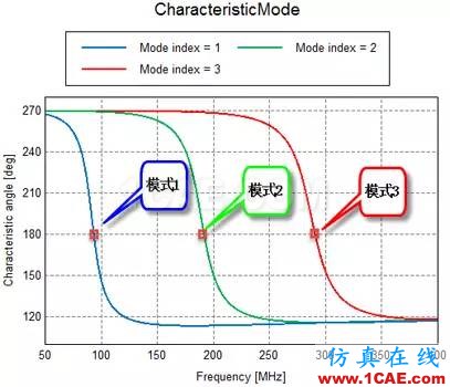 基于特征模理論的系統天線設計方法HFSS培訓的效果圖片13