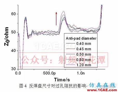 過孔對高頻信號傳輸?shù)挠绊憽巨D(zhuǎn)發(fā)】HFSS結(jié)果圖片6