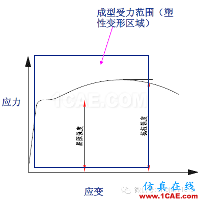 「沖壓基礎知識普及」最全的沖壓工藝與產品設計資料（視頻）~ansys workbanch圖片48