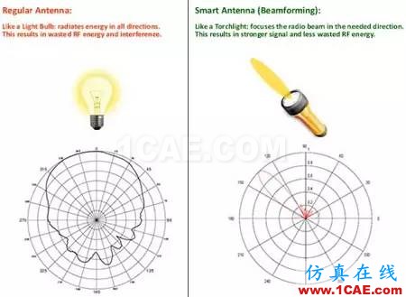 實測揭秘天線朝向的奧秘HFSS培訓(xùn)的效果圖片3