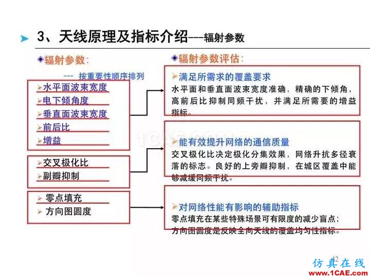 【深度好文】天線原理PPTHFSS結(jié)果圖片42