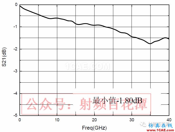 2.4mm 11dB 程控步進(jìn)衰減器的設(shè)計(jì)及實(shí)現(xiàn)HFSS培訓(xùn)的效果圖片8