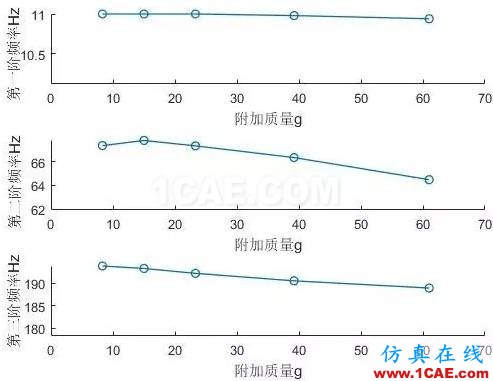 模態(tài)試驗(yàn)中的附加質(zhì)量問(wèn)題ansys培訓(xùn)的效果圖片3